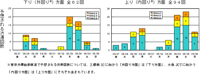 予想される渋滞回数