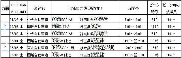 特に長い渋滞の予測（ピーク渋滞長40km以上）