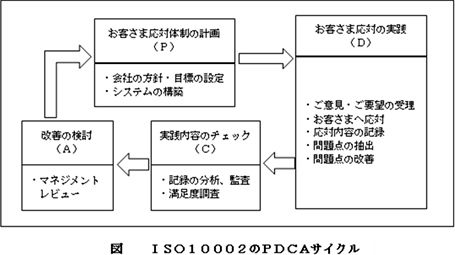 ISO10002のPDCAサイクル