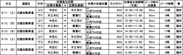 北陸地方における延長5km以上の渋滞の予測