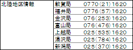 北陸地区情報