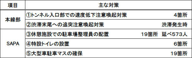 混雑対策の取り組み