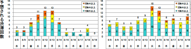 予想される渋滞回数