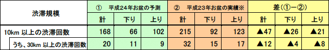 昨年のお盆時期［2011年8月10日（水）～21日（日）］との渋滞回数比較