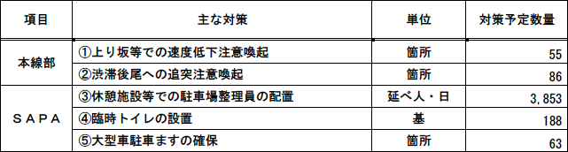 お客さまサービスの取組み（混雑対策）