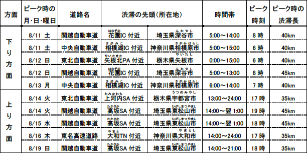 特に長い渋滞の予測（ワースト5）