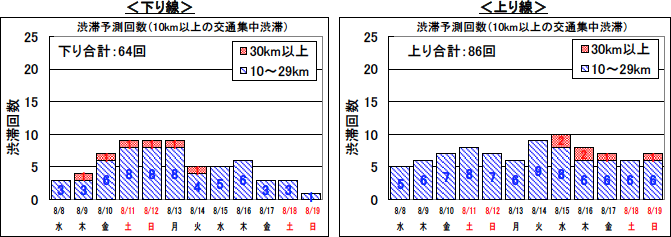 ピーク時10km以上と予測した渋滞の日別発生回数