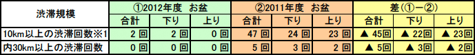 東名・新東名（御殿場JCT～三ヶ日JCT）の渋滞予測状況