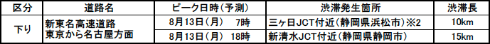 東名・新東名（御殿場JCT～三ヶ日JCT）の渋滞（10km以上）の発生予測