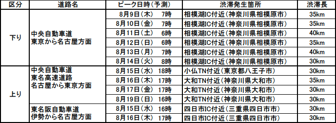 特に長い渋滞（30km以上）の発生予測