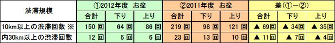 昨年　お盆との比較