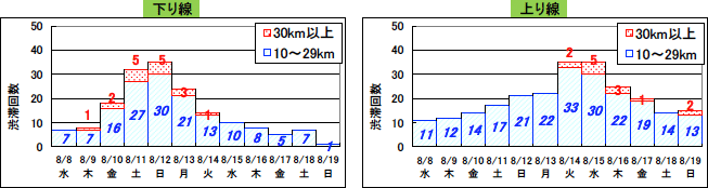 ピーク時10km以上と予測した渋滞の日別発生回数