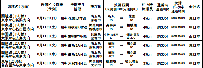 上下線別の特に長い渋滞の発生予測