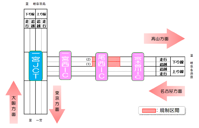 昼夜連続車線規制