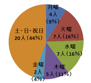 グラフ2