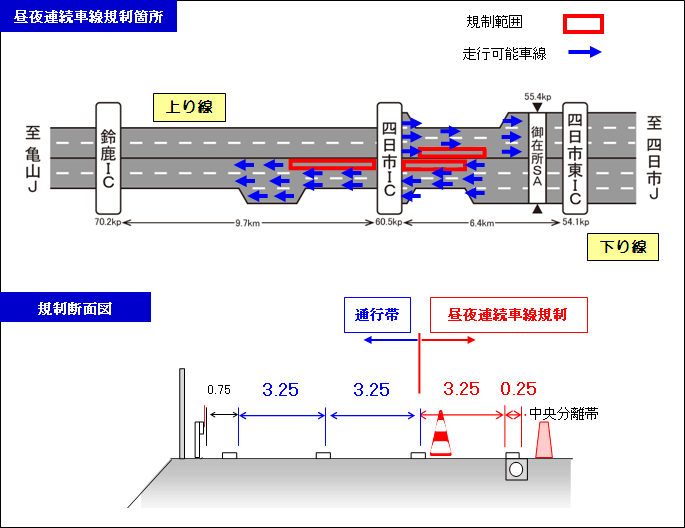 昼夜連続車線規制箇所　規制断面図