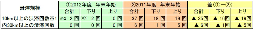 東名・新東名（御殿場JCT～三ヶ日JCT）の渋滞予測状況