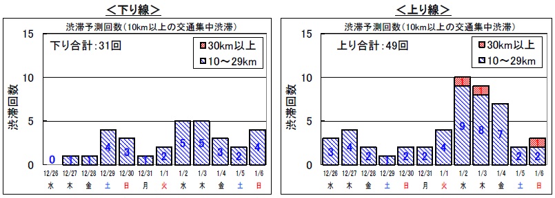 ピーク時10km以上と予測した渋滞の日別発生回数