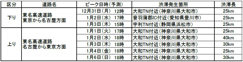 特に長い渋滞（25km以上）の発生予測