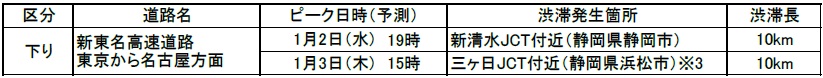 東名・新東名（御殿場JCT～三ヶ日JCT）の渋滞（10km以上）の発生予測