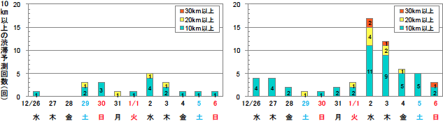 渋滞発生の傾向