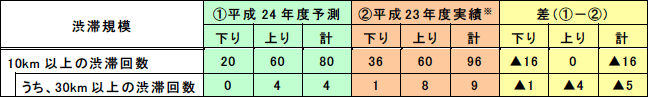 昨年度 [2011年12月26日（月）～2012年1月6日（金）] との渋滞回数比較