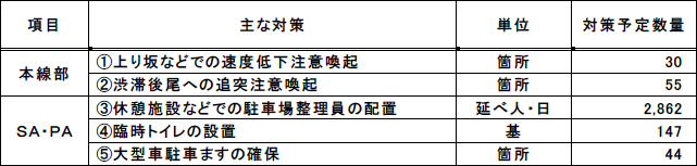 お客さまサービスの取組み（混雑対策）