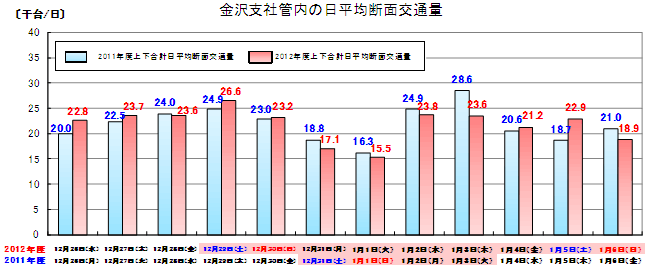 金沢支社管内の日平均断面交通量