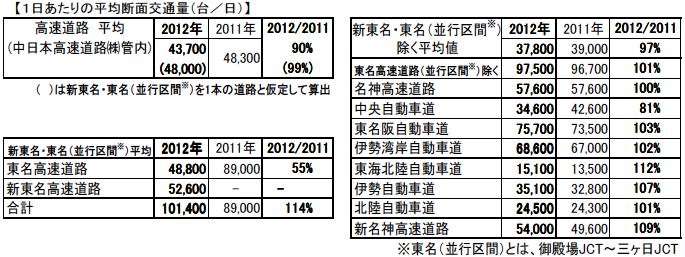 期間中の平均断面交通量