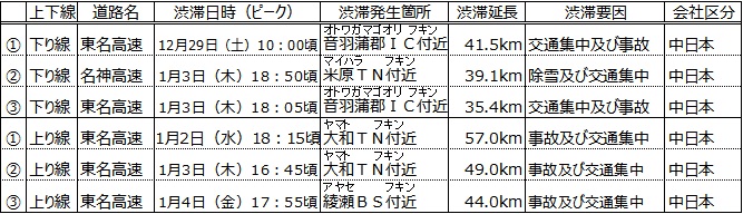 渋滞発生箇所