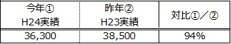 日平均交通量