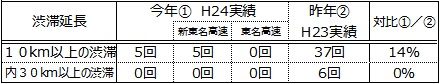 渋滞回数