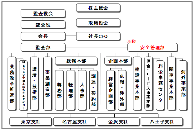 組織図