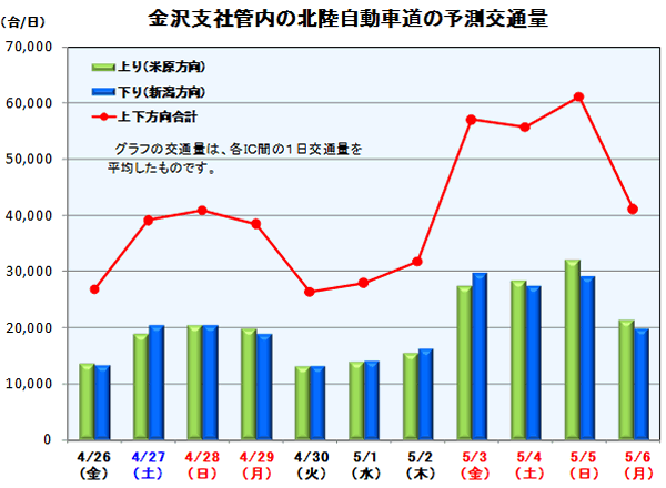 金沢支社管内の北陸自動車道の予測交通量/金沢支社管内の東海自動車道の予測交通量