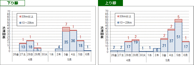 ピーク時10km以上と予測した渋滞の日別発生回数