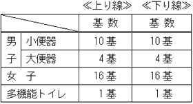 トイレの規模