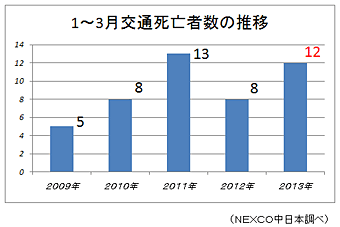 交通死亡事故発生状況