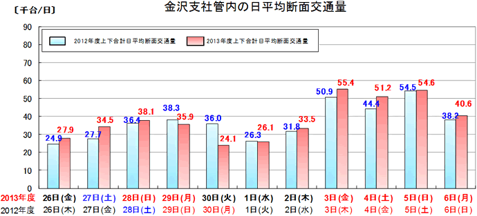 金沢支社管内の日平均断面交通量