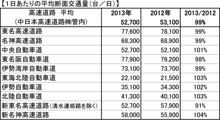 １日あたりの平均断面交通