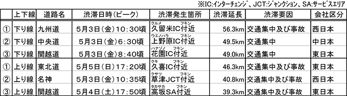 主な渋滞発生箇所