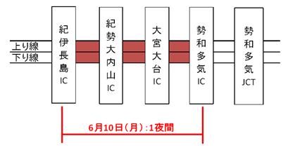 勢和多気ICから伊勢自動車道勢和多気JCT間