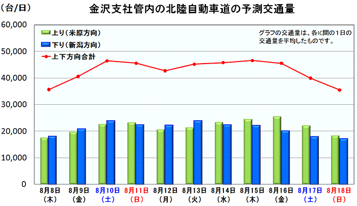 金沢支社管内の北陸自動車道の予測交通量