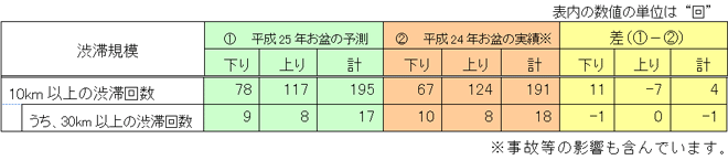 昨年のお盆時期（2012年8月9日（木）～8月19日（日））との渋滞回数比較