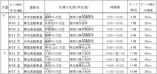 特に長い渋滞の予測（ピーク渋滞長35km以上）