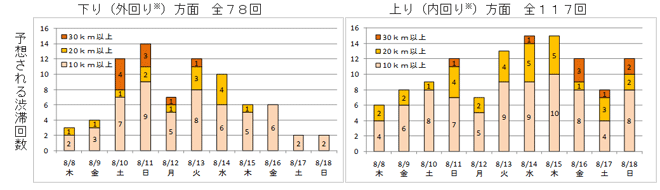 渋滞発生の傾向