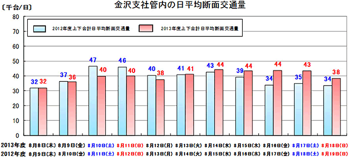金沢支社管内の日平均断面交通量