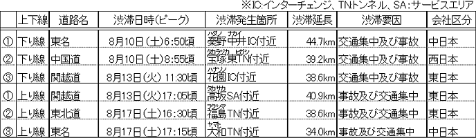 主な渋滞発生箇所