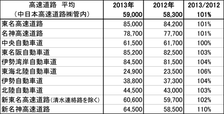 １日あたりの平均断面交通