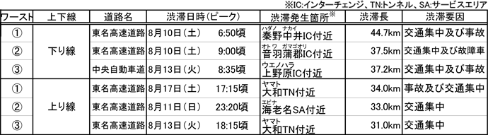 【渋滞箇所：今年（2013お盆）】