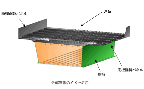 通行止め期間を短縮するための合成床版の採用